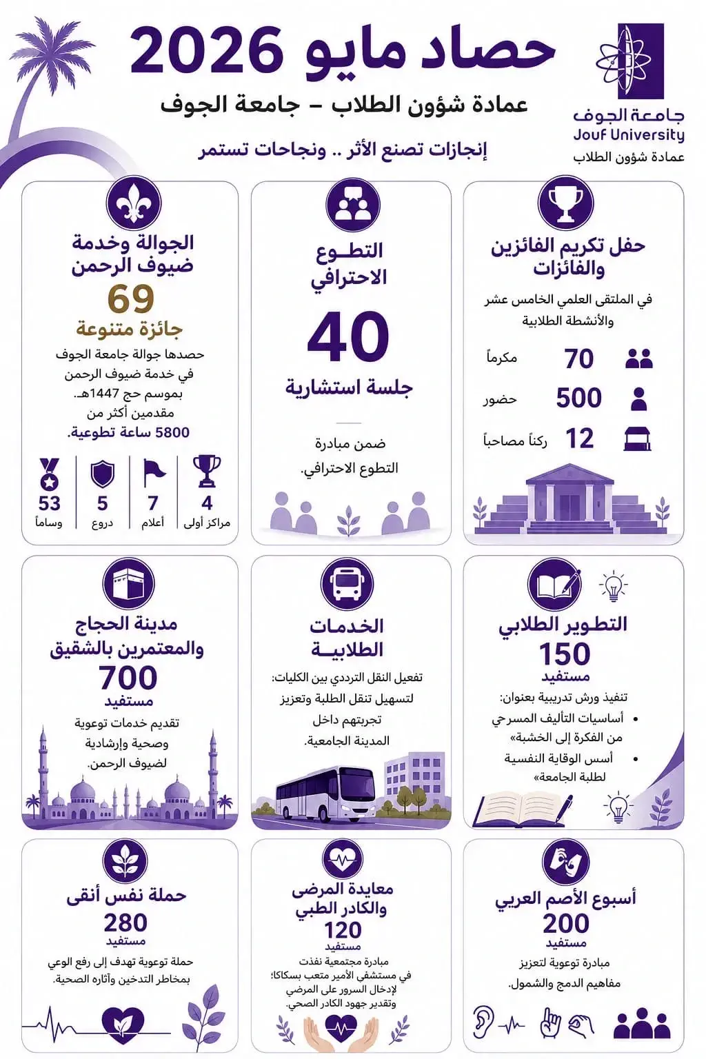 صورة حصاد شهر مايو لإنجازات العمادة 