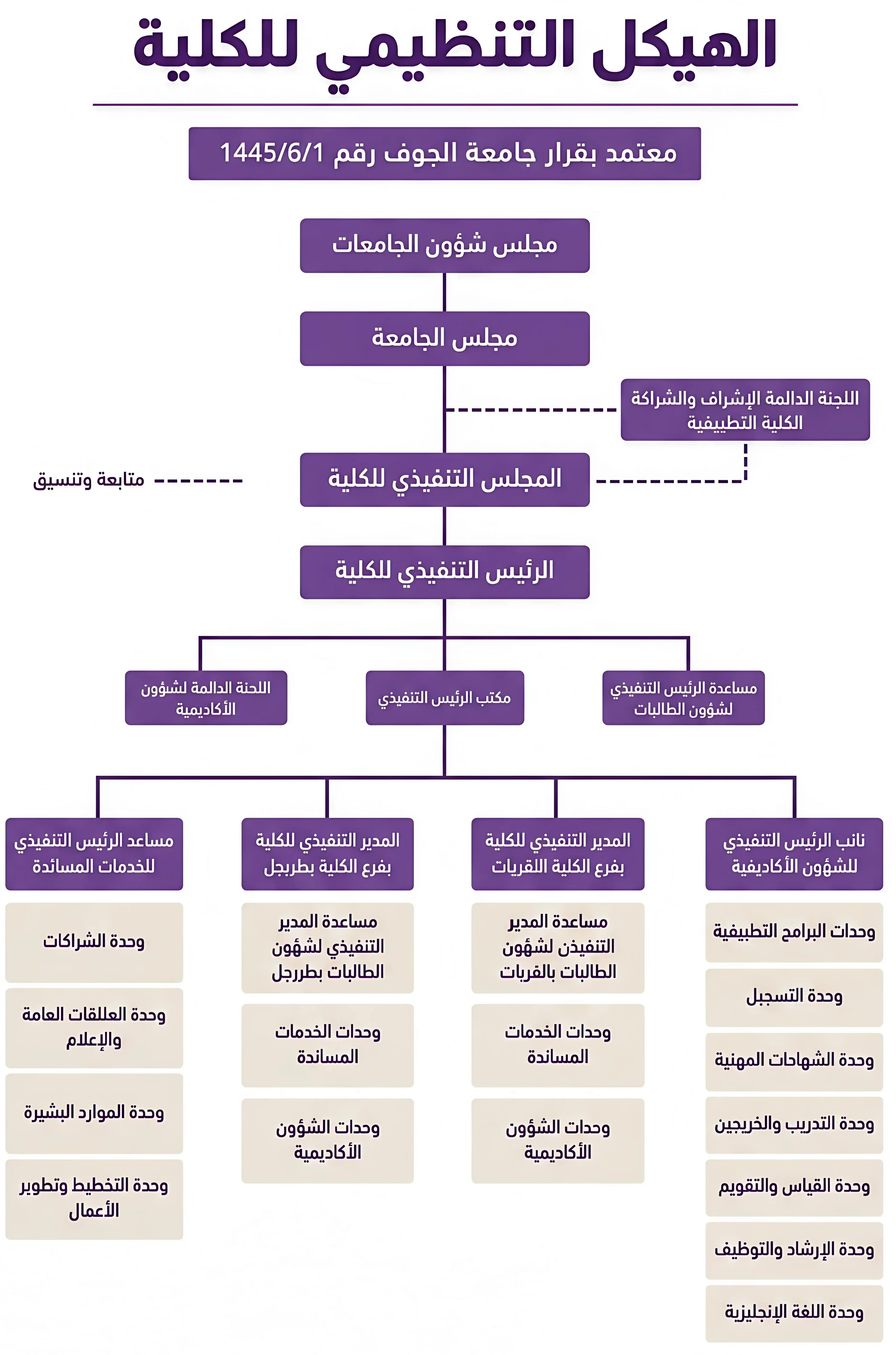 الهيكل التنظيمي للكلية التطبيقية بجامعة الجوف