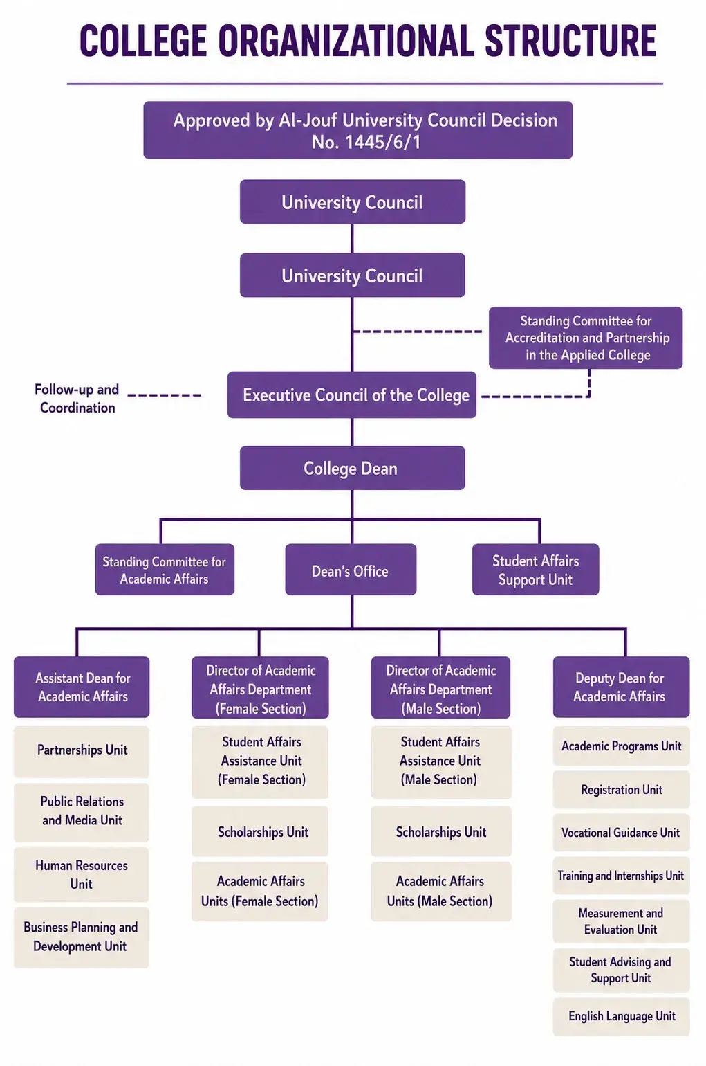 Organizational Structure of the Applied College at Jouf University