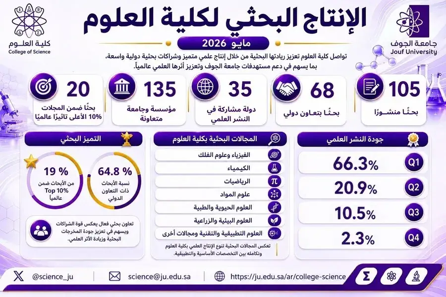 Jouf University - College of Science Research Highlights – May 2026