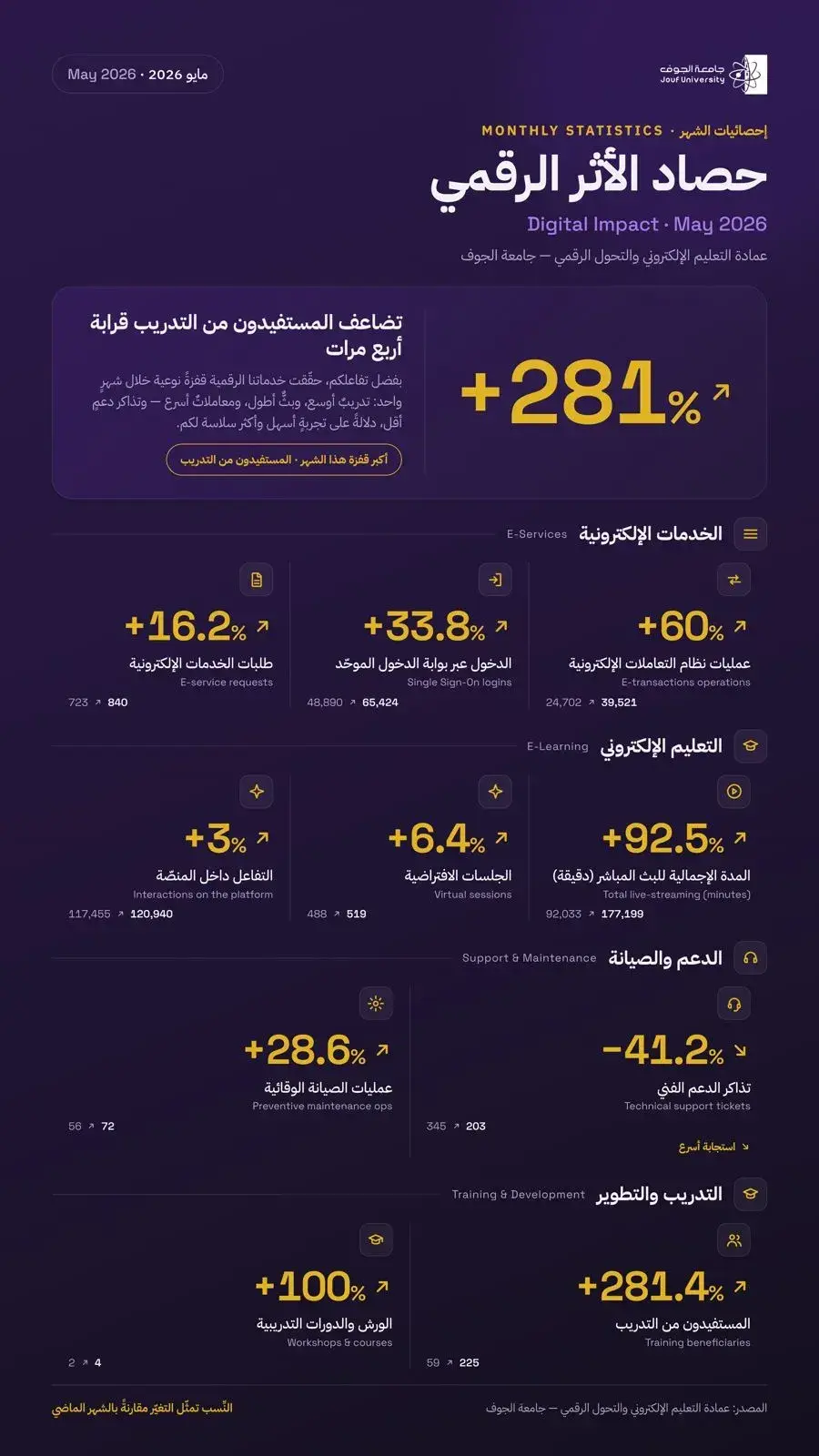 انفوجرافيك يوضح حصاد الأثر الرقمي لجامعة الجوف لشهر مايو 2026، ويستعرض نسب النمو في الخدمات الإلكترونية