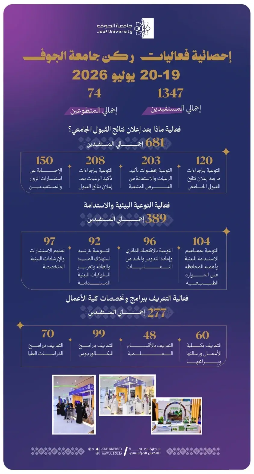 إحصائية  فعاليات ركن جامعة الجوف من 19-20 يوليو 2026 م 