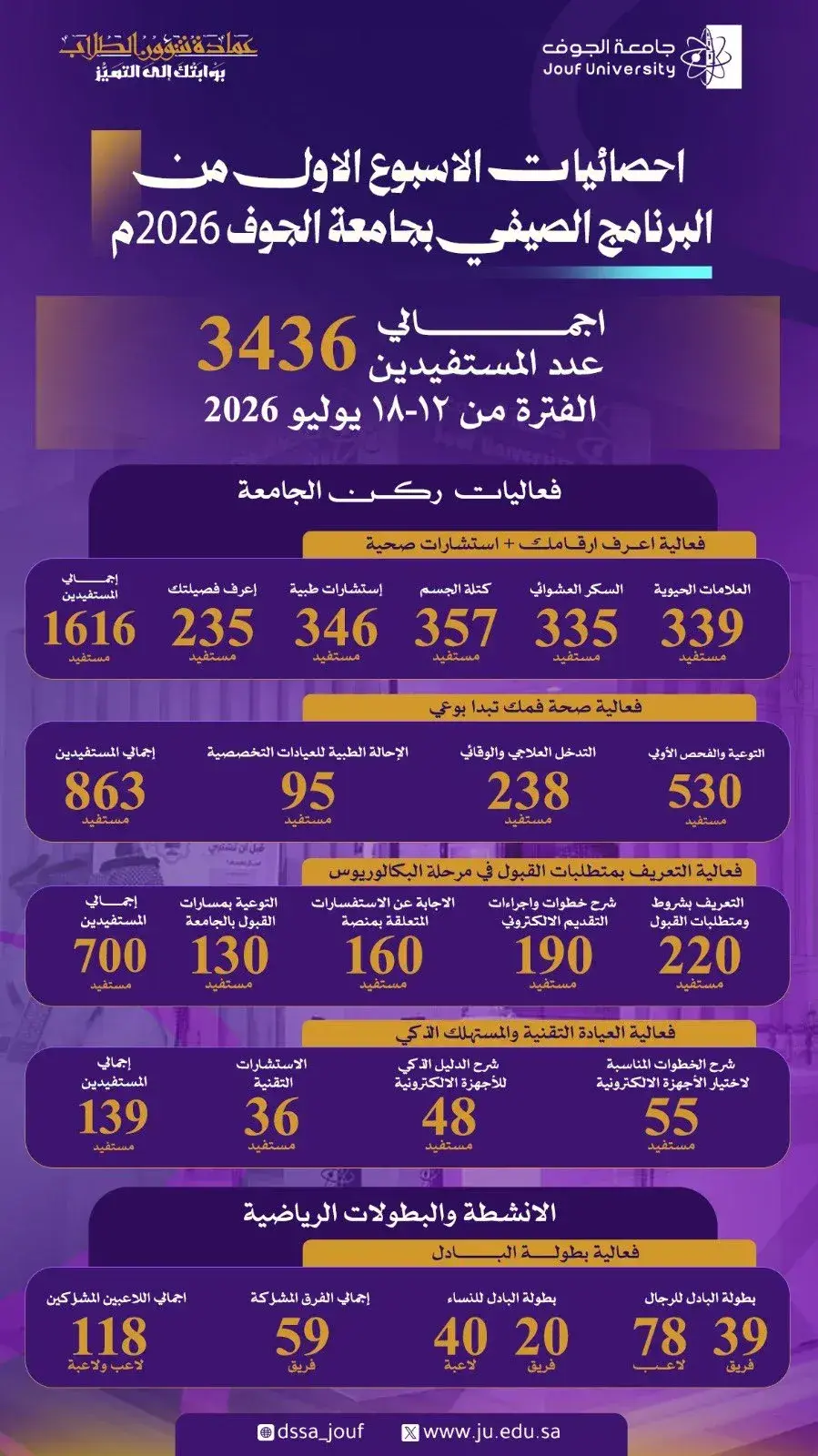 احصائيات الأسبوع الأول من البرنامج الصيفي 2026 م 