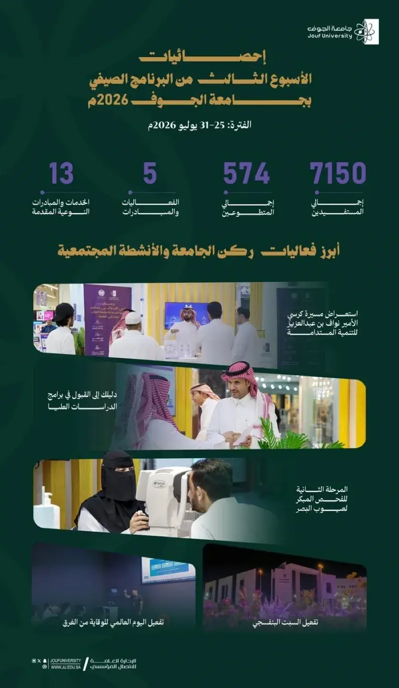 Statistics of the Third Week of the 2026 Summer Program  (July 21-25, 2026)