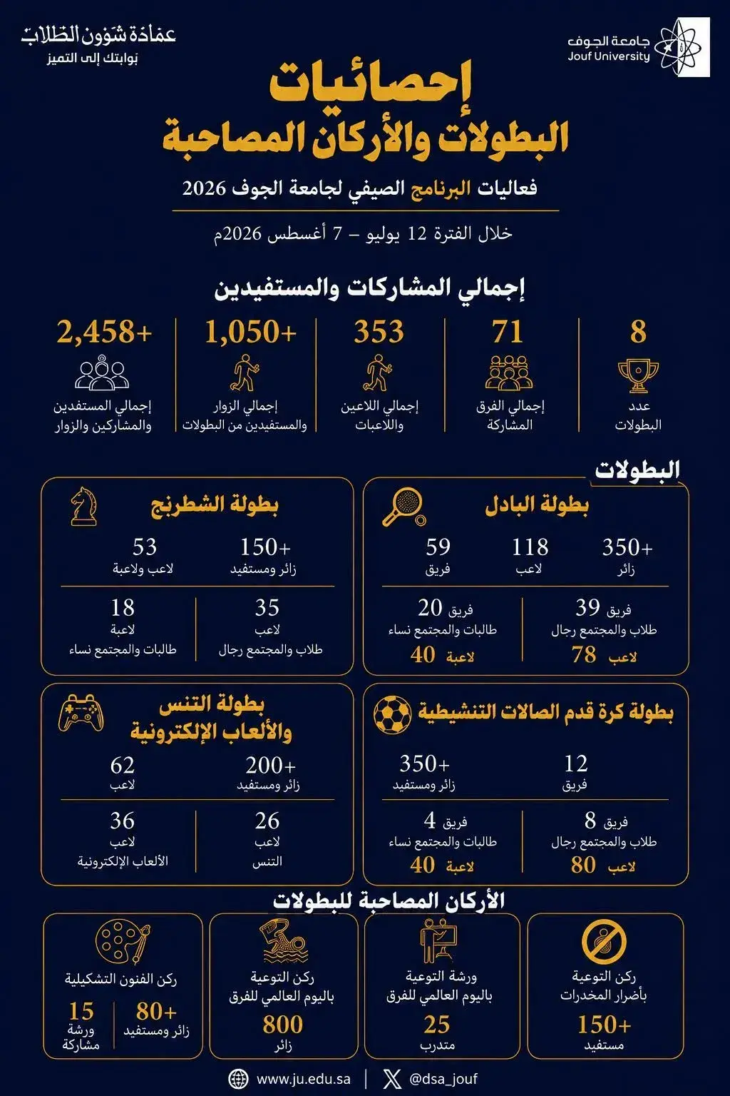Statistics of Tournaments and Accompanying Activities