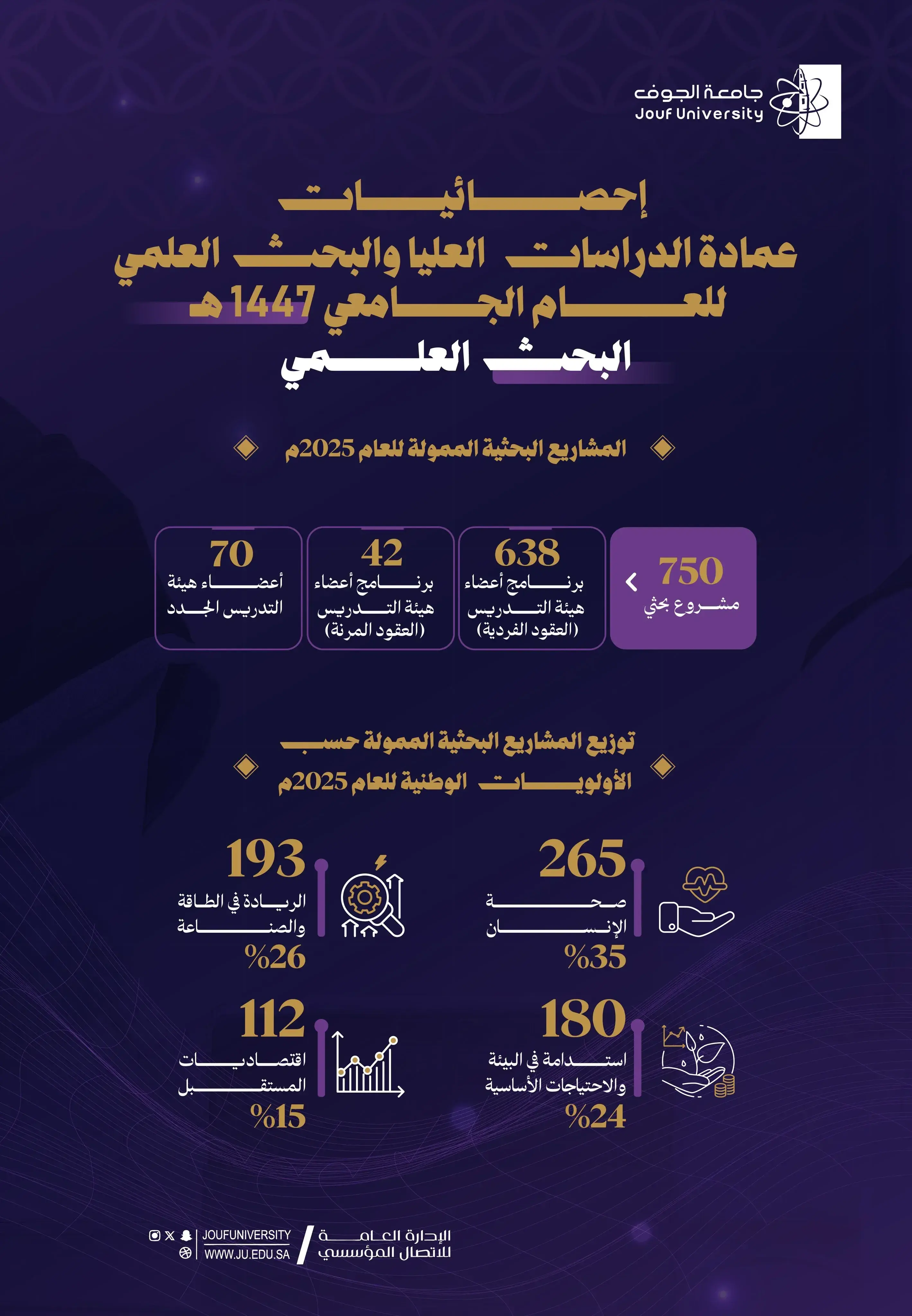 جامعة الجوف تعزّز منظومتها البحثية