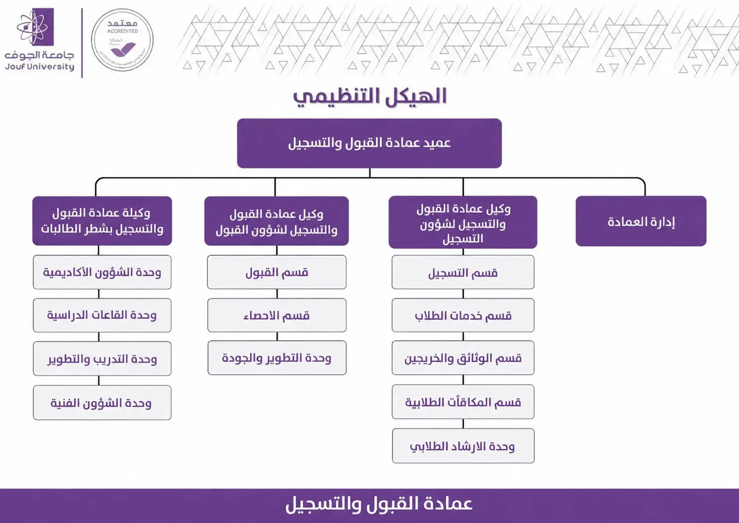 الهيكل التنظيمي لعمادة القبول والتسجيل