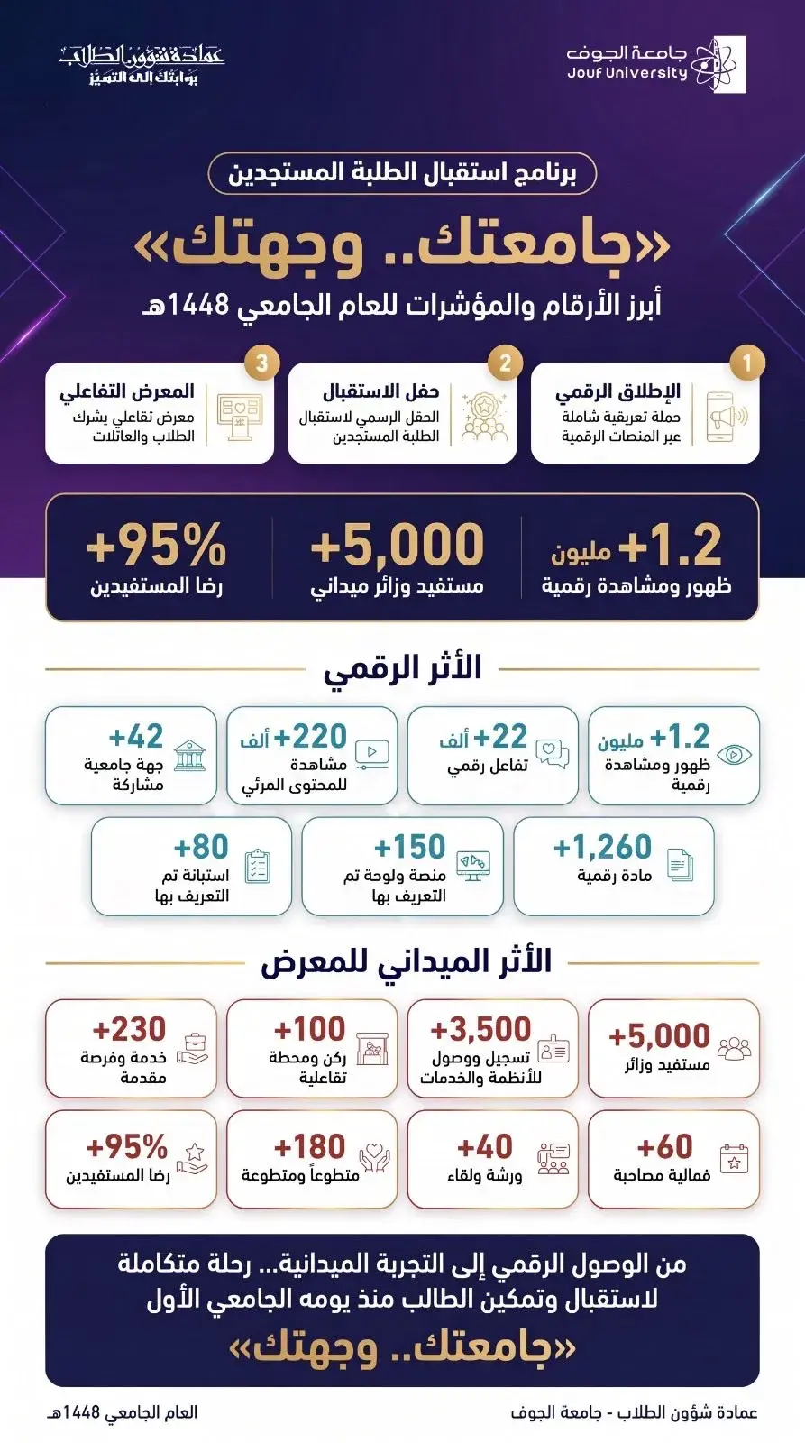 Key Statistics of New Student Orientation