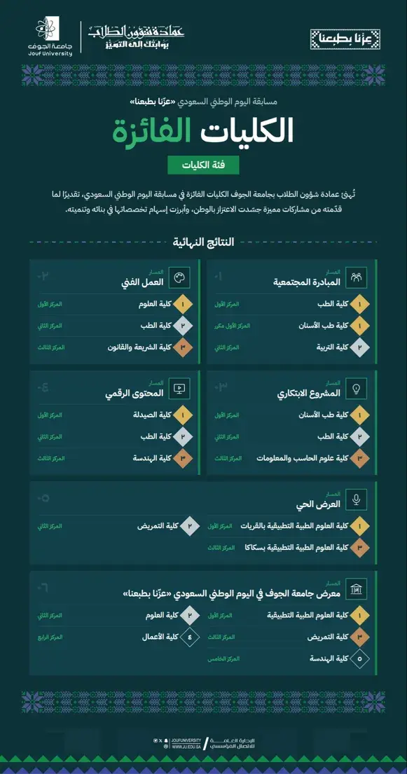 النتائج النهائية لمسابقة اليوم الوطني السعودي (عزّنا بطبعنا) لفئة الكليات، برعاية عمادة شؤون الطلاب بجامعة الجوف