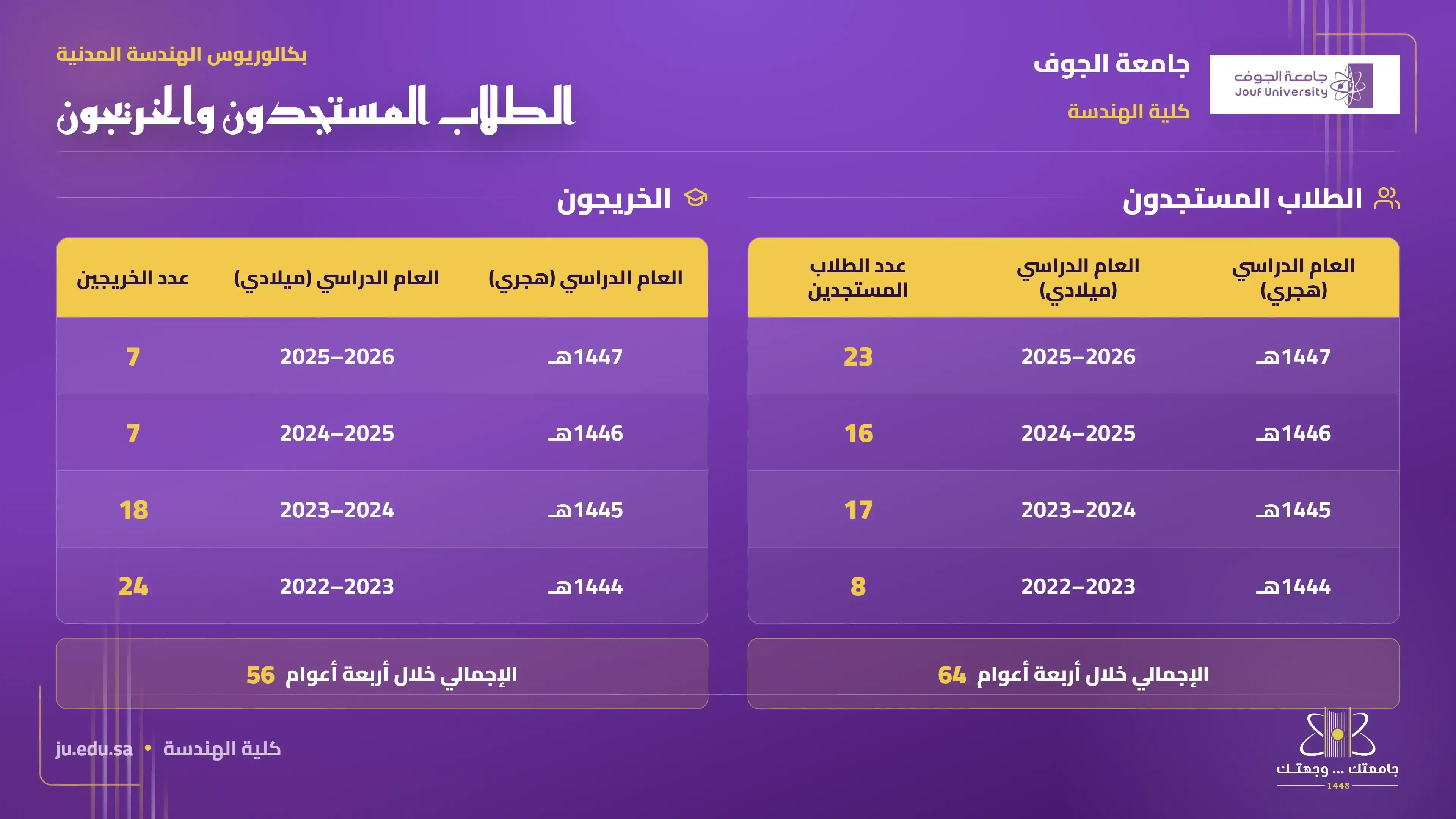 بيانات التسجيل والتخرج السنوية للطلاب - الهندسة المدنية