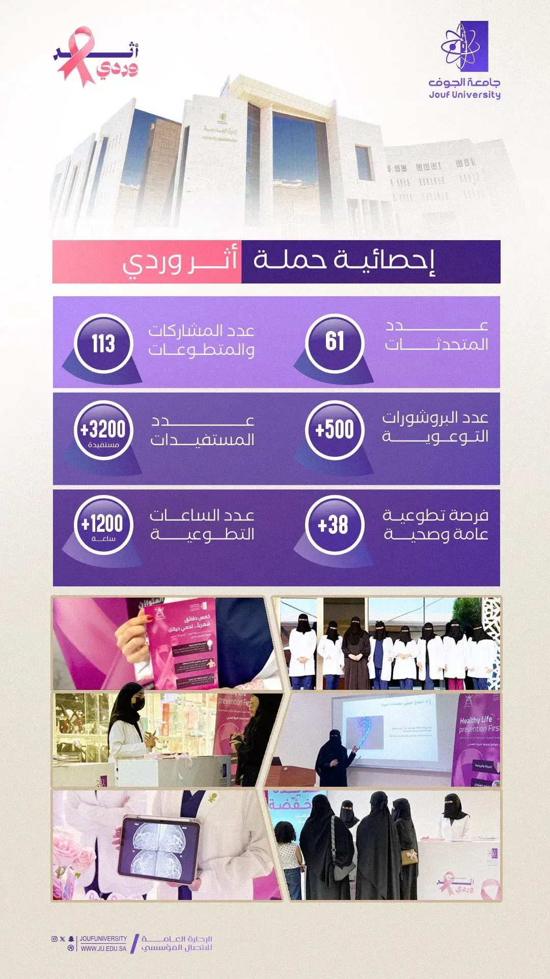 إنفوجرافيك يوضح إحصائيات وإنجازات حملة "أثر وردي" التي نفذتها كلية الصيدلة بجامعة الجوف (أكثر من 3200 مستفيدة و1200 ساعة تطوعية) مع لقطات مصورة من الفعاليات الميدانية.   