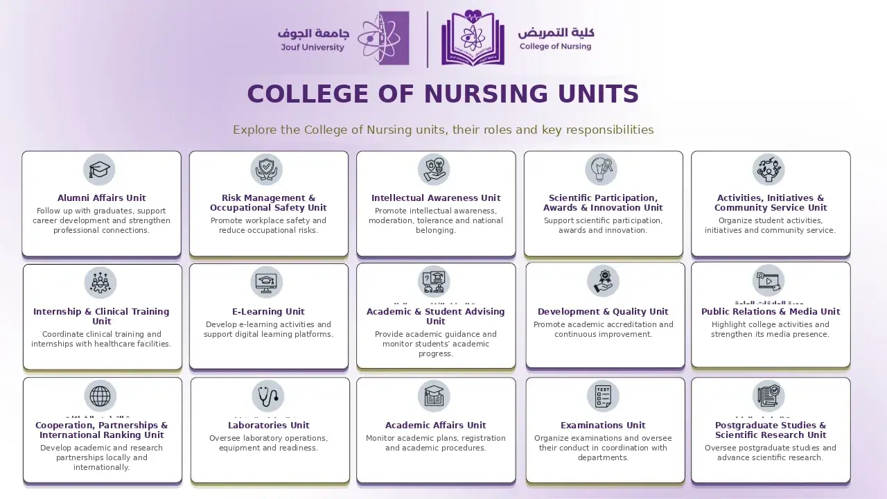 Explore the administrative and technical units of the College of Nursing at Jouf University, including their roles and responsibilities in academic affairs, quality assurance, scientific research, training, and community service.