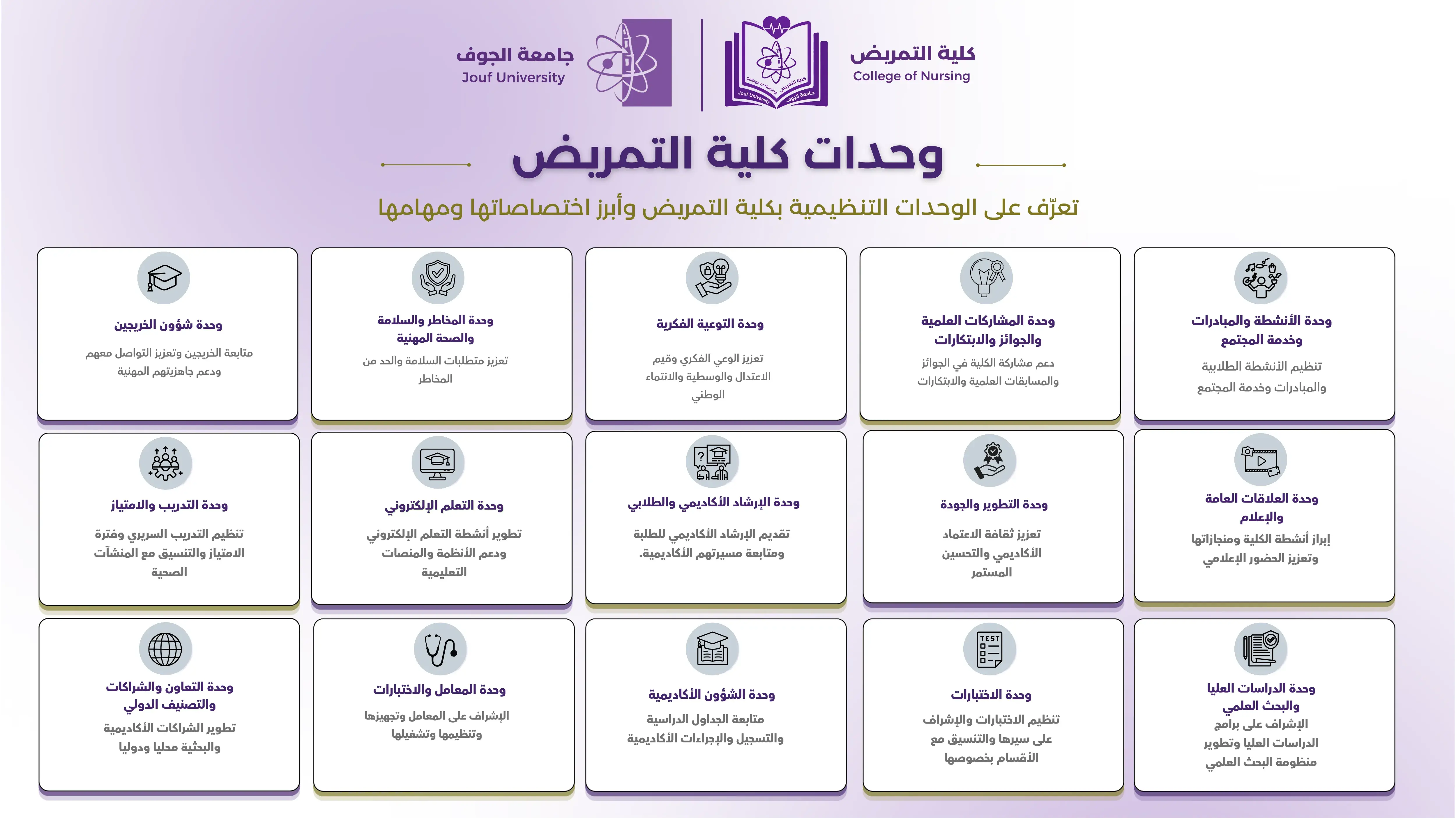 Explore the administrative and technical units of the College of Nursing at Jouf University, including their roles and responsibilities in academic affairs, quality assurance, scientific research, training, and community service.