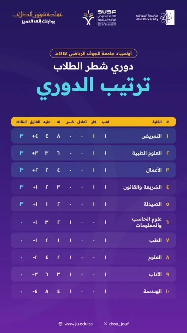 Copilot said:  Photo of the First-Round Standings