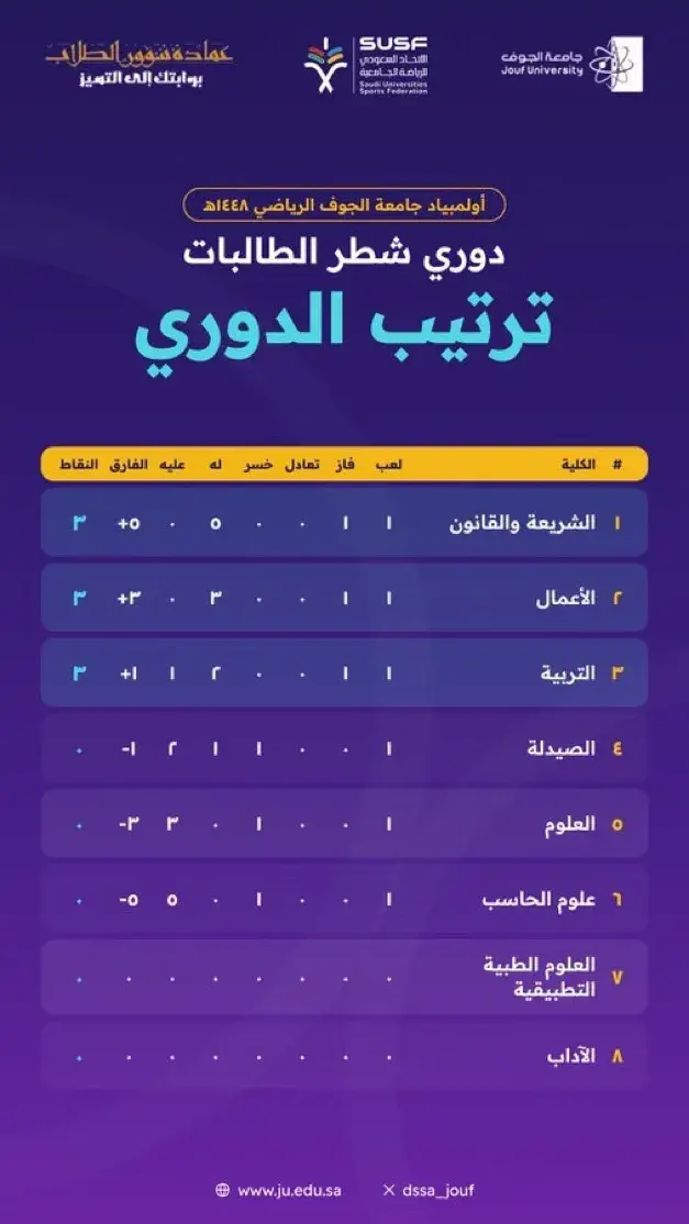 Photo of the First-Round Standings