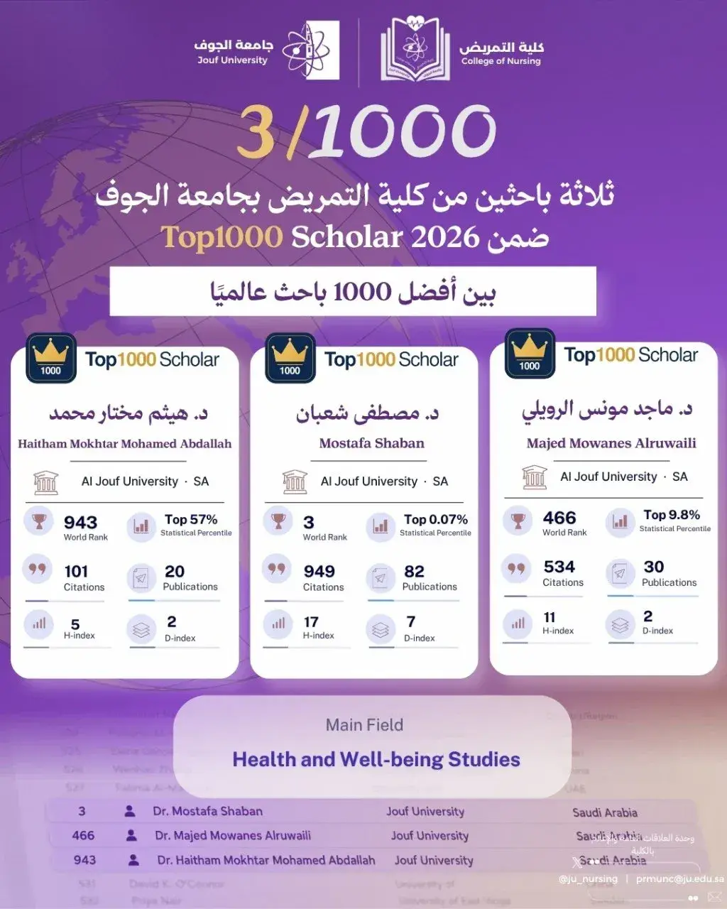 Three College of Nursing Faculty Members Rank Among the World's Top 1,000 Researchers: