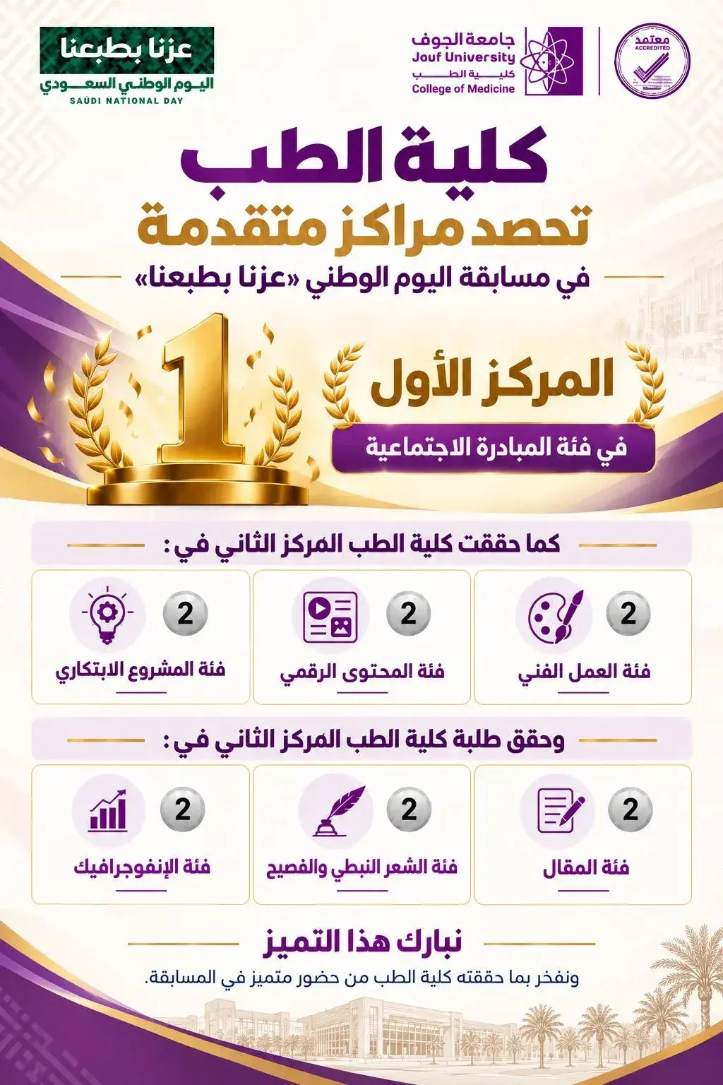 College of Medicine wins top awards in the “Ezzna Btabana” National Day Competition.
