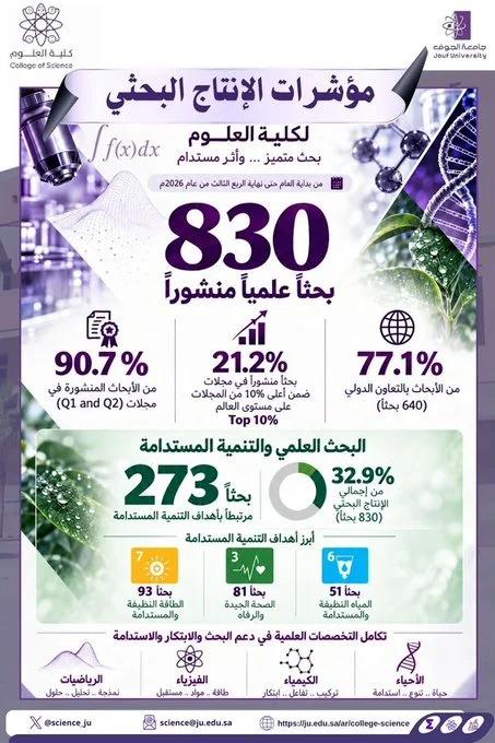 College of Science publishes 830 papers till Q3 of 2026 